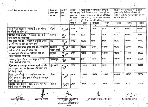 जमीन का सरकारी रेट आगरा