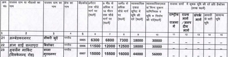 जमीन का सरकारी रेट गाजियाबाद